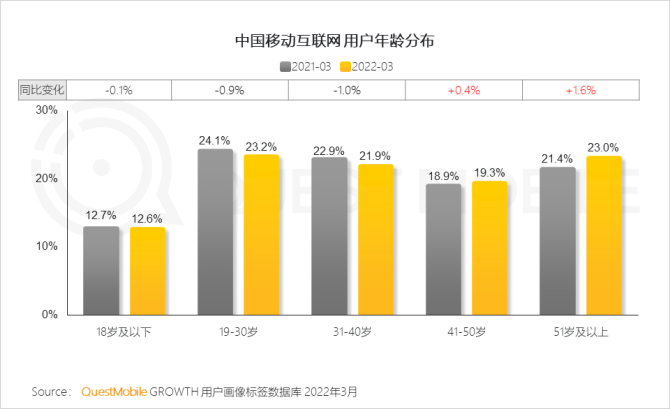 新知达人, 4月动态：可靠护理2021年营收近12亿；美国老年健康平台获1500万美元融资；40岁+用户成互联网增长主要来源…
