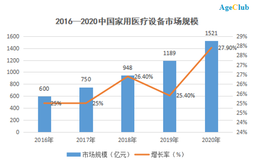 新知达人, 深度 | 超八成老人有需求,年均增幅超25%！家用医疗设备或将迎来最大机遇期