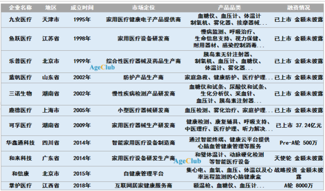 新知达人, 深度 | 超八成老人有需求,年均增幅超25%！家用医疗设备或将迎来最大机遇期