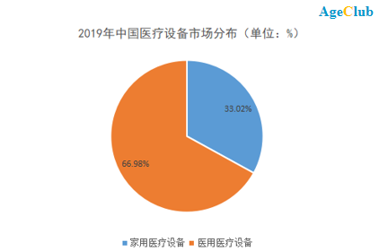 新知达人, 深度 | 超八成老人有需求,年均增幅超25%！家用医疗设备或将迎来最大机遇期