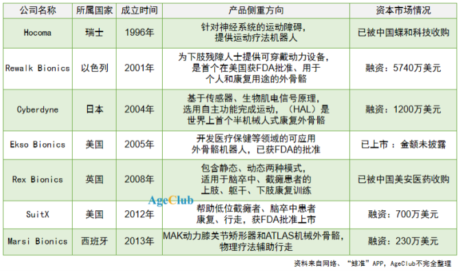 新知达人, 百亿“外骨骼机器人”市场融资不断：老年辅具需求增长迅猛！