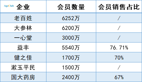 新知达人, 趋势 | 线下触达老年人群：深扒7家上市连锁药店年报，我们发现了新机会……