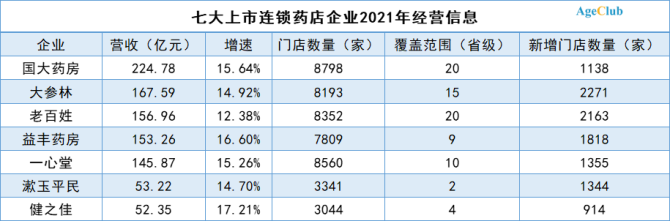 新知达人, 趋势 | 线下触达老年人群：深扒7家上市连锁药店年报，我们发现了新机会……